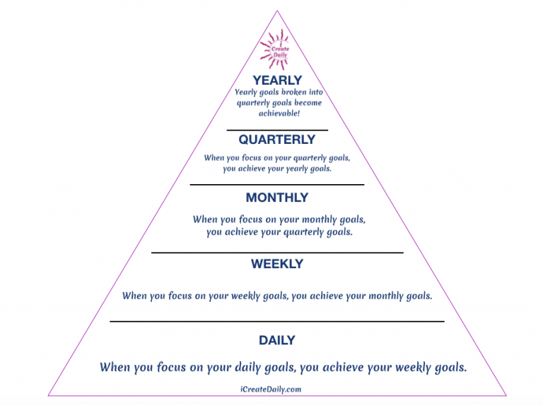 Each day, week, and month your vision grows and shifts as you progress through the 90 Day Goals Planner process. #AchieveYourGoals #SettingGoals #DailyGoals #WeeklyGoals #MonthlyGoals #QuarterlyGoals #AnnualGoals
